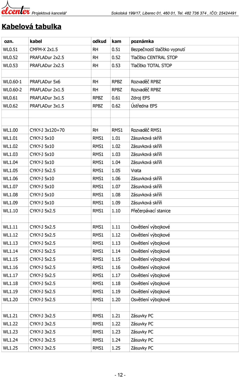 61 PRAFLADur 3x1.5 RPBZ 0.61 Zdroj EPS WL0.62 PRAFLADur 3x1.5 RPBZ 0.62 Ústředna EPS WL1.00 CYKY-J 3x120+70 RH RMS1 Rozvaděč RMS1 WL1.01 CYKY-J 5x10 RMS1 1.01 Zásuvková skříň WL1.