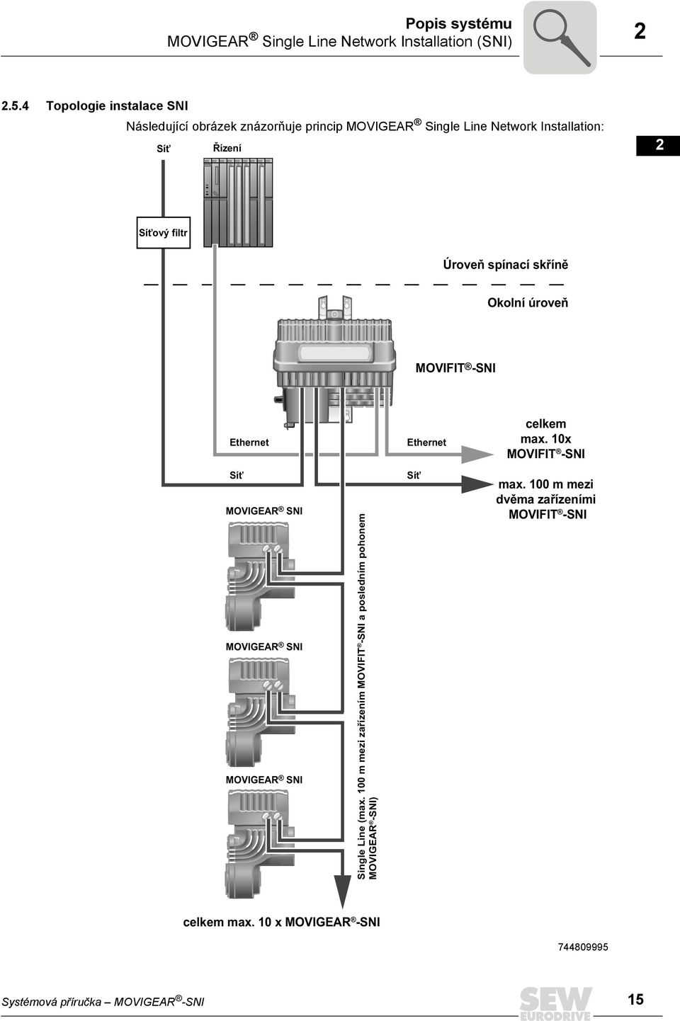 Úroveň spínací skříně MOVIFIT -SNI Okolní úroveň Ethernet Ethernet celkem max.