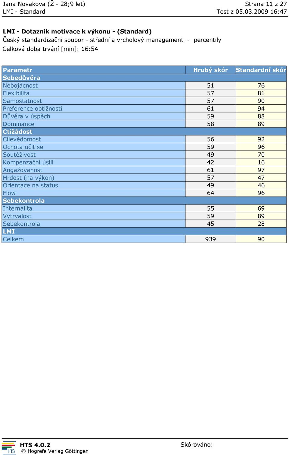 89 Ctižádost Cílevědomost 56 92 Ochota učit se 59 96 Soutěživost 49 70 Kompenzační úsilí 42 16 Angažovanost 61 97 Hrdost (na