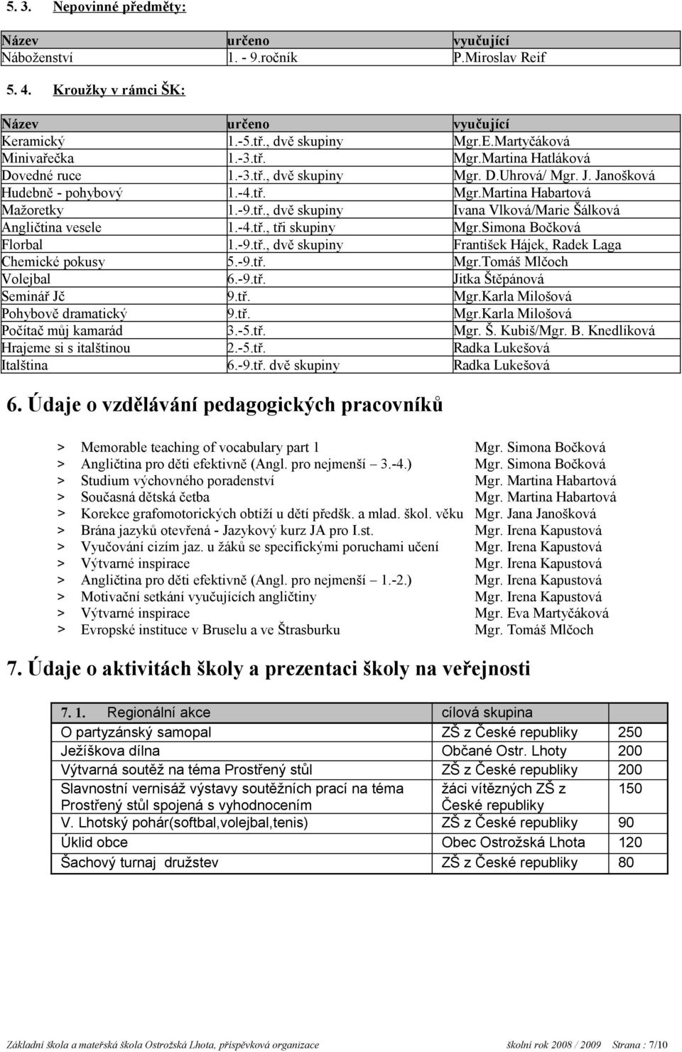 -4.tř., tři skupiny Mgr.Simona Bočková Florbal 1.-9.tř., dvě skupiny František Hájek, Radek Laga Chemické pokusy 5.-9.tř. Mgr.Tomáš Mlčoch Volejbal 6.-9.tř. Jitka Štěpánová Seminář Jč 9.tř. Mgr.Karla Milošová Pohybově dramatický 9.