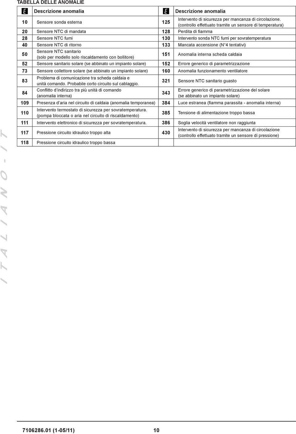 ritorno 133 Mancata accensione (N 4 tentativi) 50 Sensore NTC sanitario (solo per modello solo riscaldamento con bollitore) 151 Anomalia interna scheda caldaia 52 Sensore sanitario solare (se