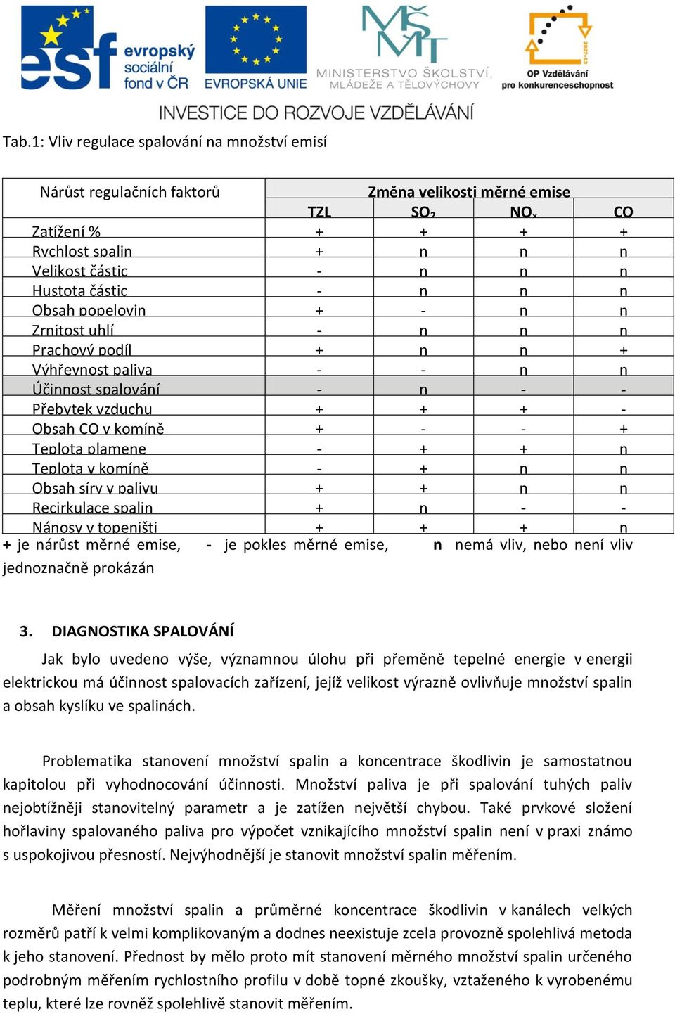 plamene - + + n Teplota v komíně - + n n Obsah síry v palivu + + n n Recirkulace spalin + n - - Nánosy v topeništi + + + n + je nárůst měrné emise, - je pokles měrné emise, n nemá vliv, nebo není