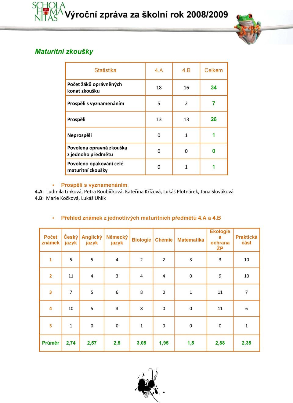 opakování celé maturitní zkoušky 0 0 0 0 1 1 Prospěli s vyznamenáním: 4.A: Ludmila Linková, Petra Roubíčková, Kateřina Křížová, Lukáš Plotnárek, Jana Slováková 4.