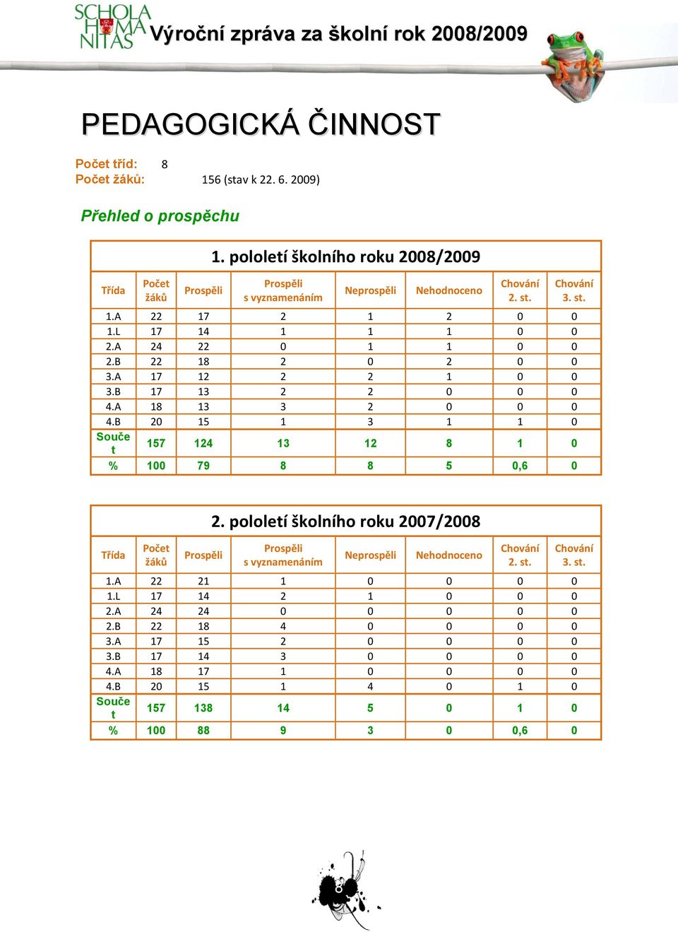 A 17 12 2 2 1 0 0 3.B 17 13 2 2 0 0 0 4.A 18 13 3 2 0 0 0 4.B 20 15 1 3 1 1 0 Souče t 157 124 13 12 8 1 0 % 100 79 8 8 5 0,6 0 Třída Počet žáků Prospěli 2.