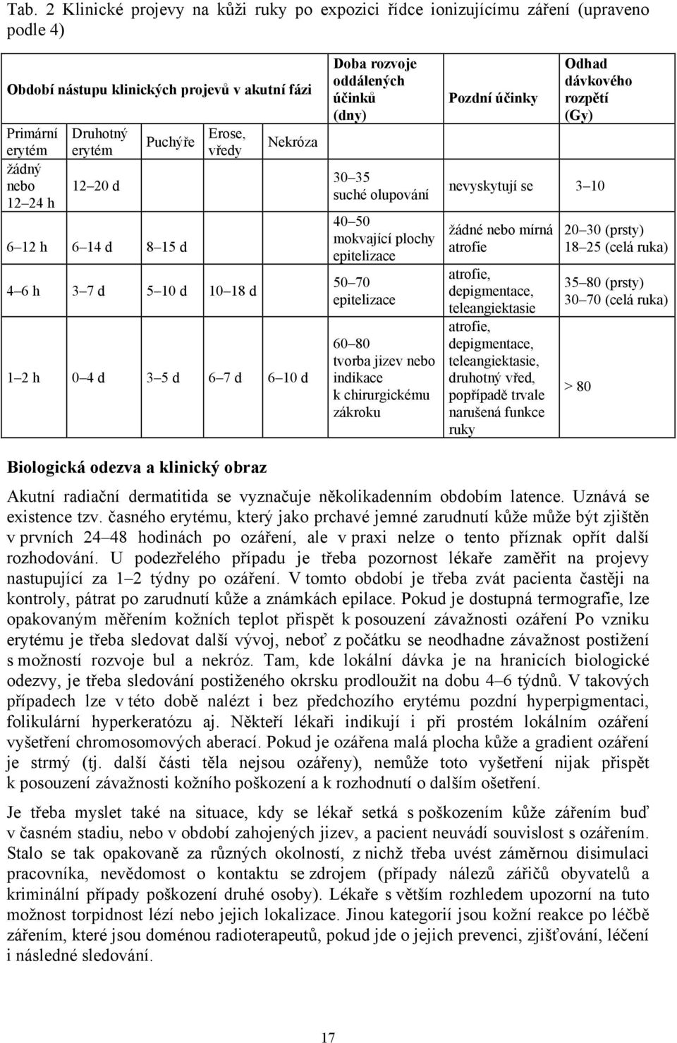 epitelizace 50 70 epitelizace 60 80 tvorba jizev nebo indikace k chirurgickému zákroku Pozdní účinky Odhad dávkového rozpětí (Gy) nevyskytují se 3 10 žádné nebo mírná atrofie atrofie, depigmentace,