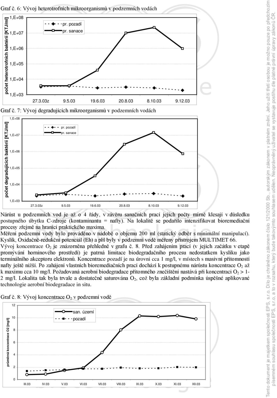 12.3 Nárůst u podzemních vod je až o 4 řády, v závěru sanačních prací jejich počty mírně klesají v důsledku postupného úbytku C-zdroje (kontaminantu = nafty).