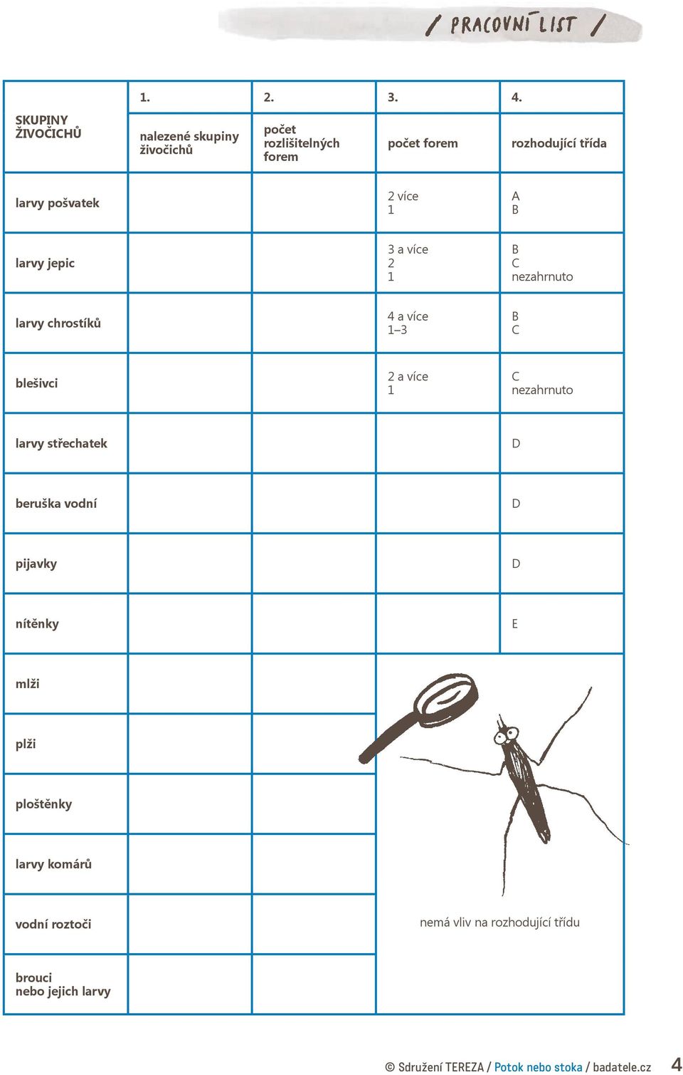 pošvatek 2 více A B larvy jepic 3 a více 2 B C nezahrnuto larvy chrostíků 4 a více 3 B C blešivci 2 a více C
