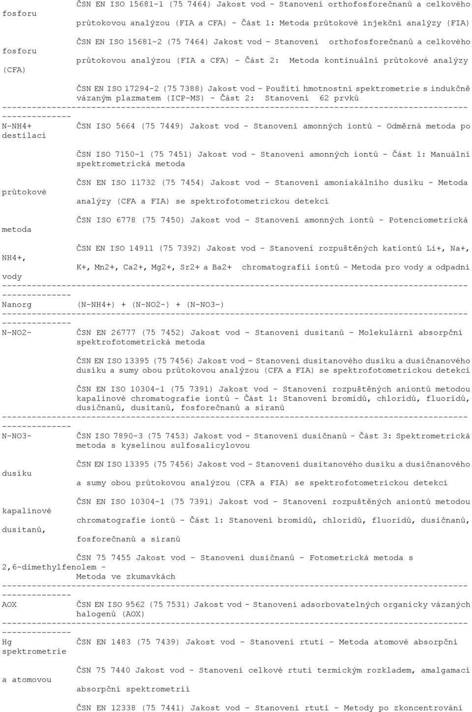 hmotnostní spektrometrie s indukčně vázaným plazmatem (ICP-MS) - Část 2: Stanovení 62 prvků ---------- N-NH4+ ČSN ISO 5664 (75 7449) Jakost vod - Stanovení amonných iontů - Odměrná metoda po