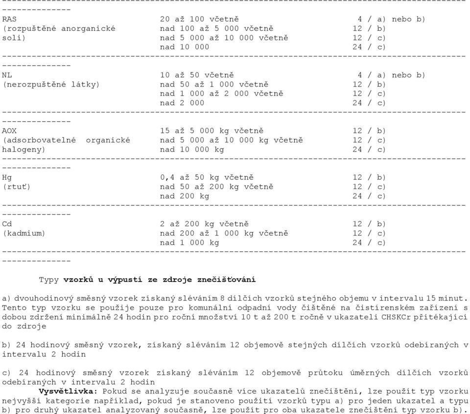 000 kg včetně 12 / c) halogeny) nad 10 000 kg 24 / c) ---------- Hg 0,4 až 50 kg včetně 12 / b) (rtuť) nad 50 až 200 kg včetně 12 / c) nad 200 kg 24 / c) ---------- Cd 2 až 200 kg včetně 12 / b)