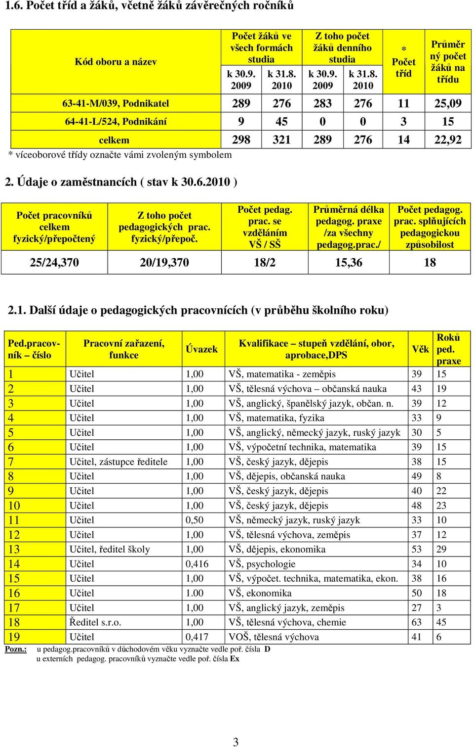 2010 * Počet tříd Průměr ný počet žáků na třídu 63-41-M/039, Podnikatel 289 276 283 276 11 25,09 64-41-L/524, Podnikání 9 45 0 0 3 15 celkem 298 321 289 276 14 22,92 * víceoborové třídy označte vámi