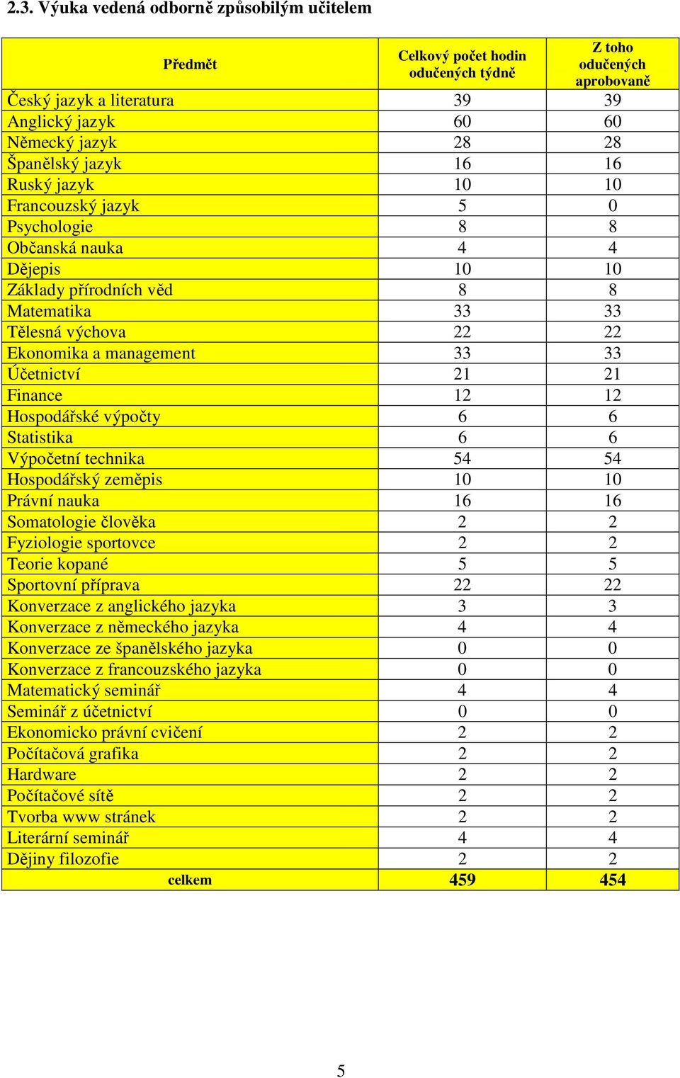 Účetnictví 21 21 Finance 12 12 Hospodářské výpočty 6 6 Statistika 6 6 Výpočetní technika 54 54 Hospodářský zeměpis 10 10 Právní nauka 16 16 Somatologie člověka 2 2 Fyziologie sportovce 2 2 Teorie