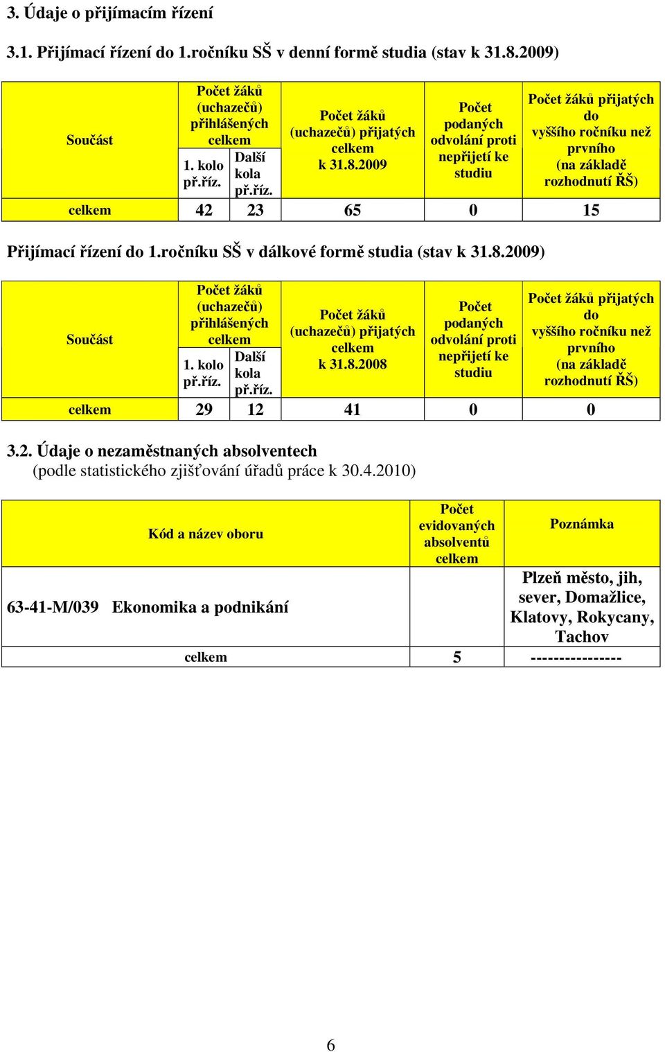 ročníku SŠ v dálkové formě studia (stav k 31.8.