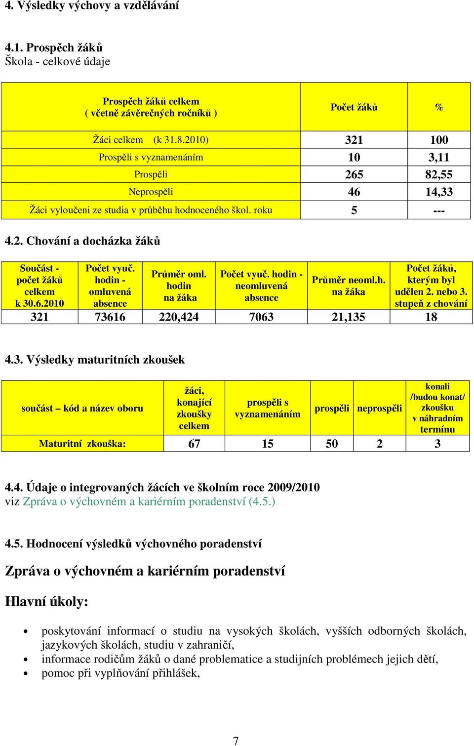 6.2010 Počet vyuč. hodin - omluvená absence Průměr oml. hodin na žáka Počet vyuč. hodin - neomluvená absence Průměr neoml.h. na žáka Počet žáků, kterým byl udělen 2. nebo 3.