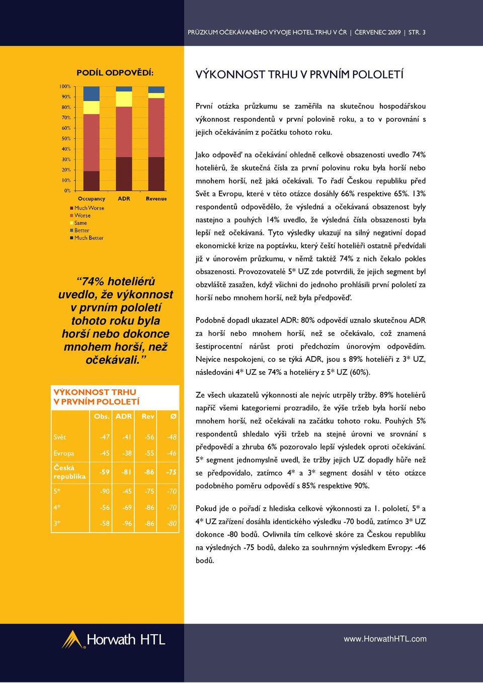 počátku tohoto roku. 74% hoteliérů uvedlo, že výkonnost v prvním pololetí tohoto roku byla horší nebo dokonce mnohem horší, než očekávali. VÝKONNOST TRHU V PRVNÍM POLOLETÍ Obs.