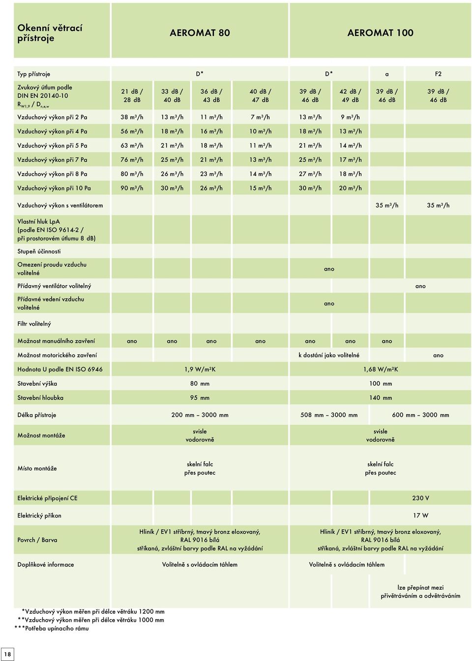 výkon při 5 Pa 63 m3/h 21 m3/h 18 m3/h 11 m3/h 21 m3/h 14 m3/h Vzduchový výkon při 7 Pa 76 m3/h 25 m3/h 21 m3/h 13 m3/h 25 m3/h 17 m3/h Vzduchový výkon při 8 Pa 80 m3/h 26 m3/h 23 m3/h 14 m3/h 27