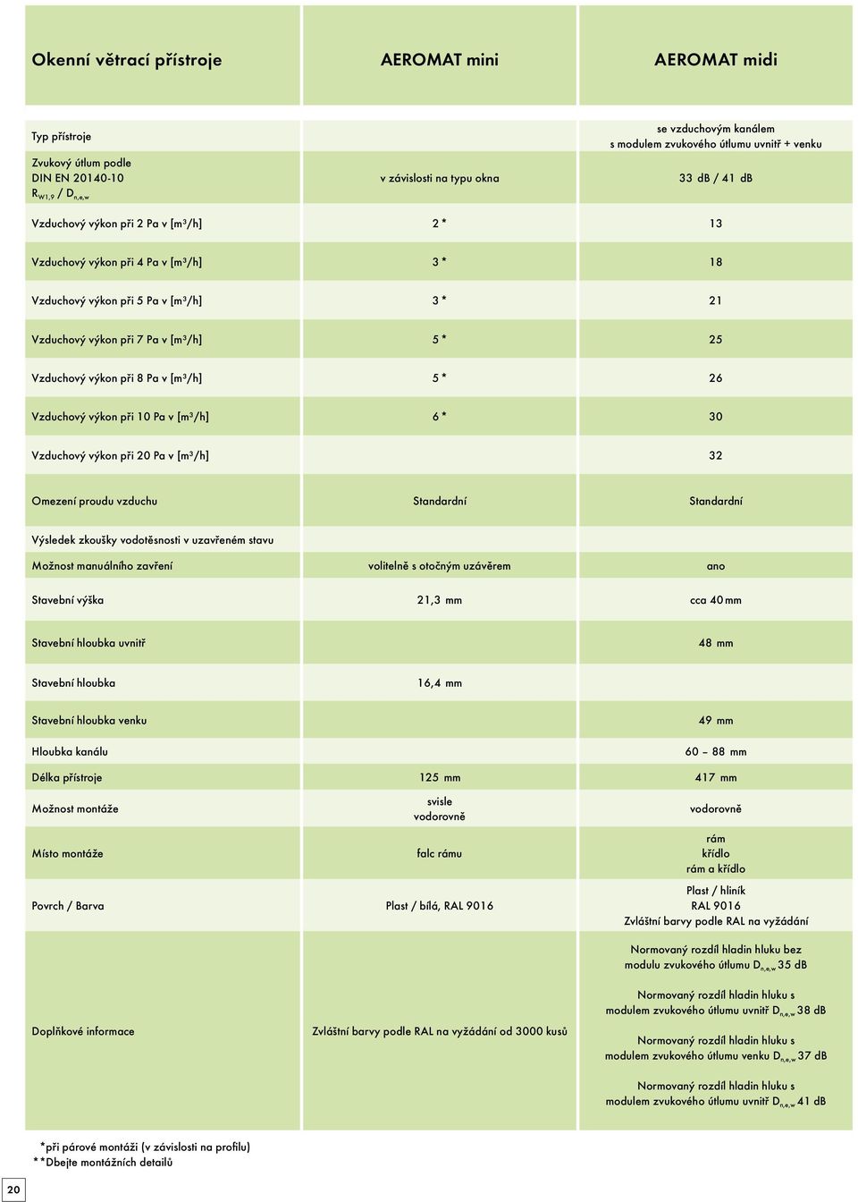 výkon při 8 Pa v [m3/h] 5 * 26 Vzduchový výkon při 10 Pa v [m3/h] 6 * 30 Vzduchový výkon při 20 Pa v [m3/h] 32 Omezení proudu vzduchu Standardní Standardní Výsledek zkoušky vodotěsnosti v uzavřeném