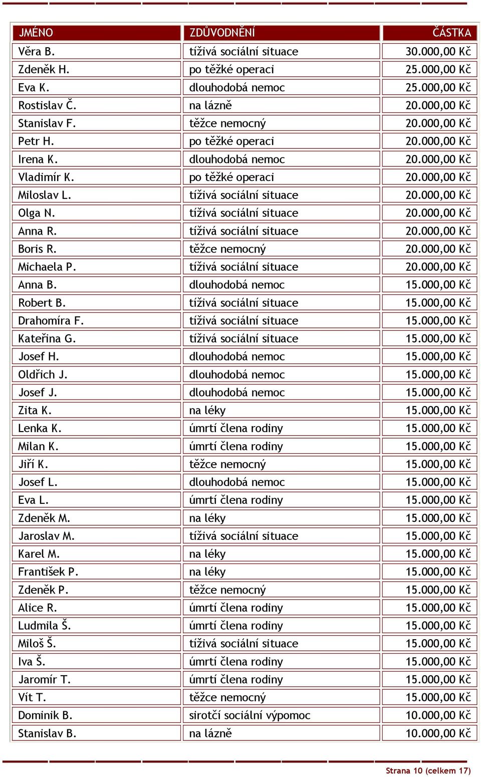 tíživá sociální situace Boris R. těžce nemocný Michaela P. tíživá sociální situace Anna B. dlouhodobá nemoc Robert B. tíživá sociální situace Drahomíra F. tíživá sociální situace Kateřina G.