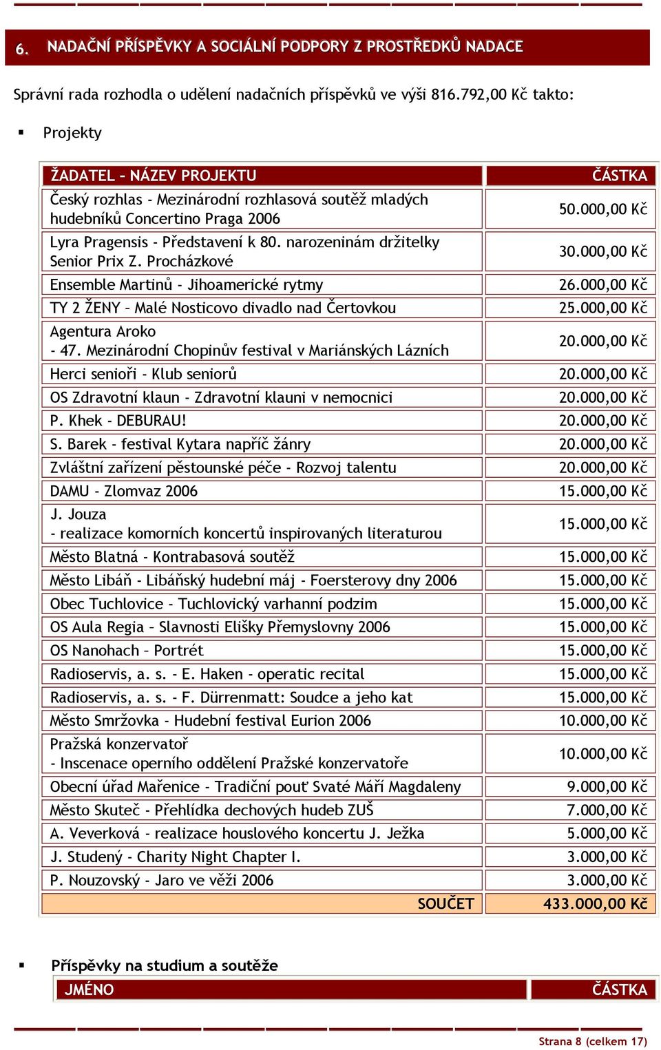 narozeninám držitelky Senior Prix Z. Procházkové Ensemble Martinů - Jihoamerické rytmy TY 2 ŽENY Malé Nosticovo divadlo nad Čertovkou Agentura Aroko - 47.