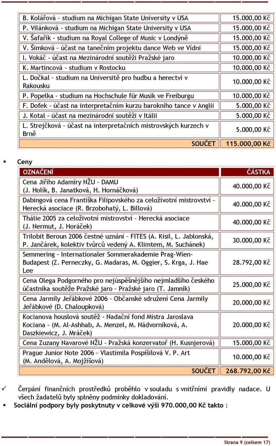 Dočkal studium na Universitě pro hudbu a herectví v Rakousku 10.000,00 Kč P. Popelka studium na Hochschule für Musik ve Freiburgu 10.000,00 Kč F.