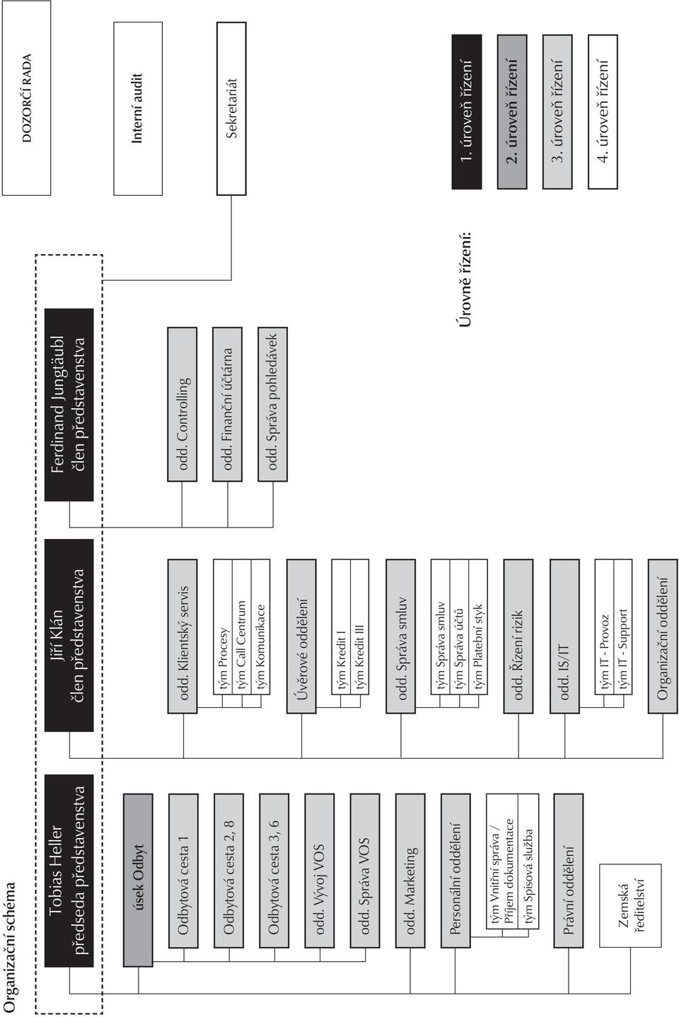Klientský servis tým Procesy tým Call Centrum tým Komunikace Úvěrové oddělení tým Kredit I tým Kredit III odd. Správa smluv tým Správa smluv tým Správa účtů tým Platební styk odd. Řízení rizik odd.