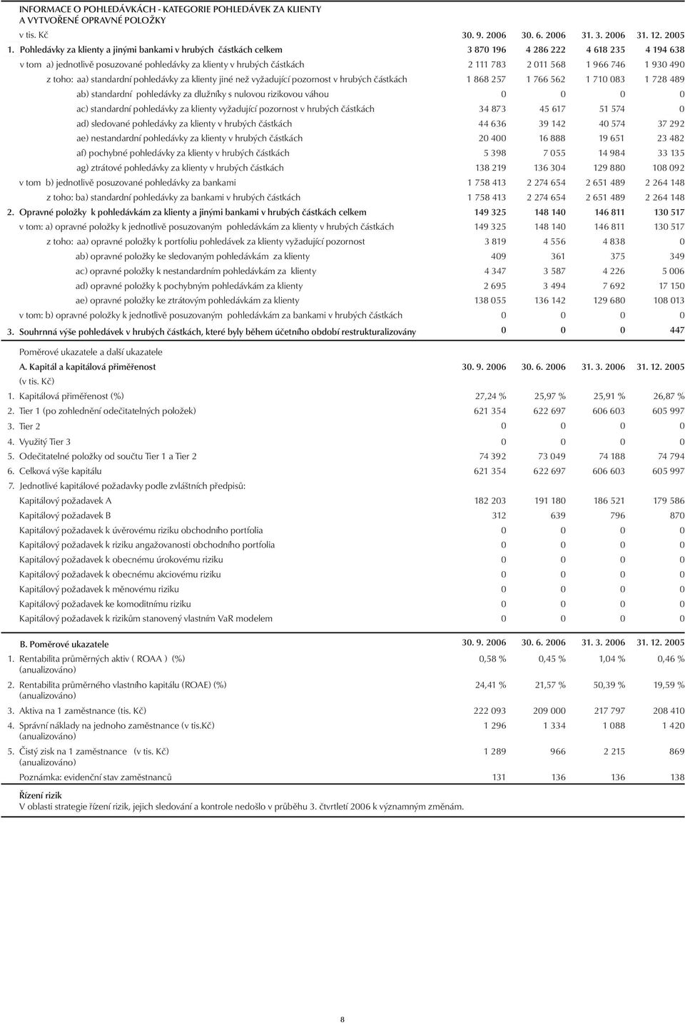 966 746 1 930 490 z toho: aa) standardní pohledávky za klienty jiné než vyžadující pozornost v hrubých částkách 1 868 257 1 766 562 1 710 083 1 728 489 ab) standardní pohledávky za dlužníky s nulovou