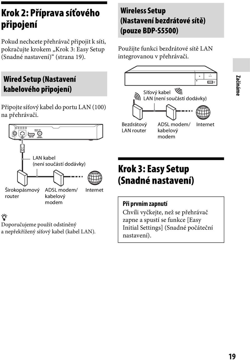 Wired Setup (Nastavení kabelového připojení) Připojte síťový kabel do portu LAN (100) na přehrávači.