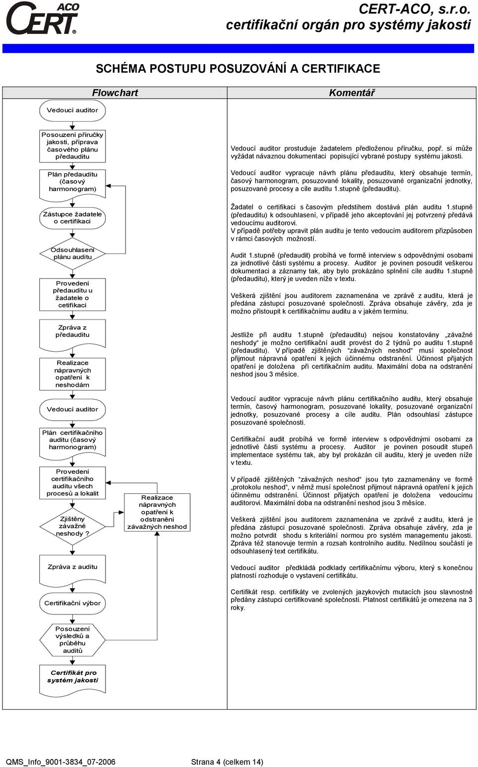 harmonogram) Provedení certifikačního auditu všech procesů a lokalit Zjištěny závažné neshody?