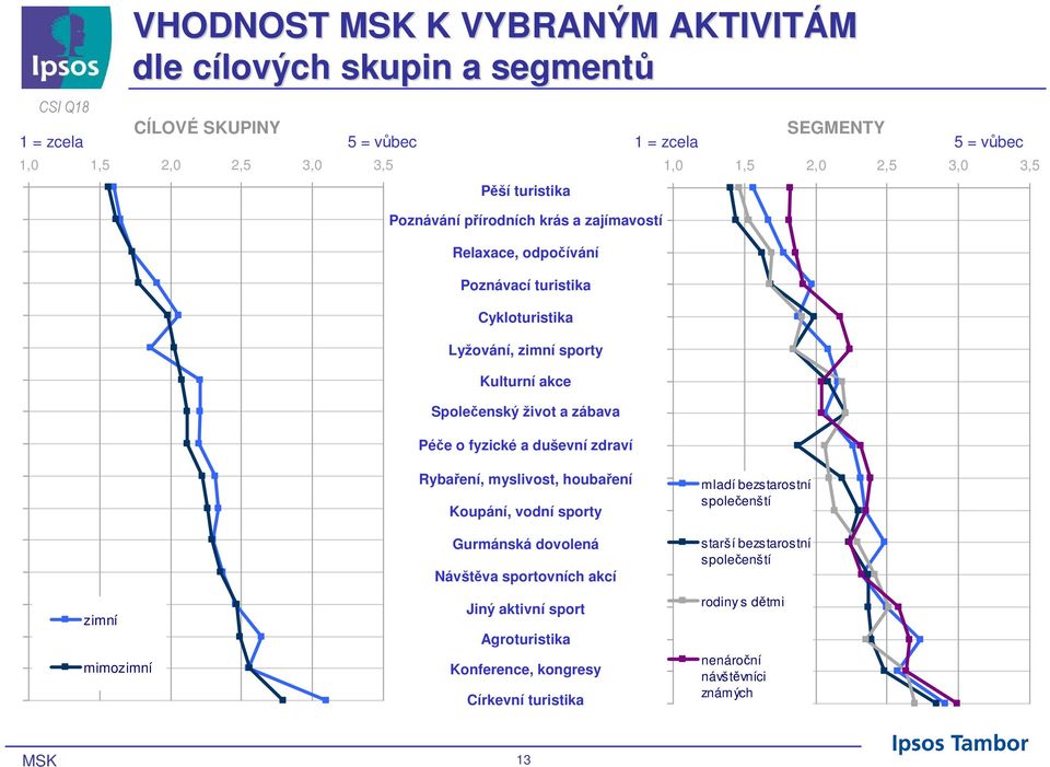 život a zábava Péče o fyzické a duševní zdraví zimní mimozimní Rybaření, myslivost, houbaření Koupání, vodní sporty Gurmánská dovolená Návštěva sportovních akcí Jiný