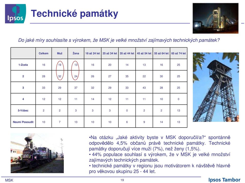 14 12 11 11 10 0 -Vůbec 2 2 3 3 3 0 2 2 13 Neumí Posoudit 10 13 10 10 6 9 14 13 MSK 19 Na otázku Jaké aktivity byste v MSK doporučil/a?