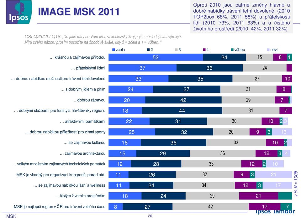 prostředí (2010 42%, 2011 32%) zcela 2 3 4 vůbec neví 24 1 8 4 přátelskými lidmi 3 36 24 dobrou nabídkou možností pro trávení letní dovolené 33 3 2 10 s dobrým jídlem a pitím 24 3 31 8 dobrou zábavou