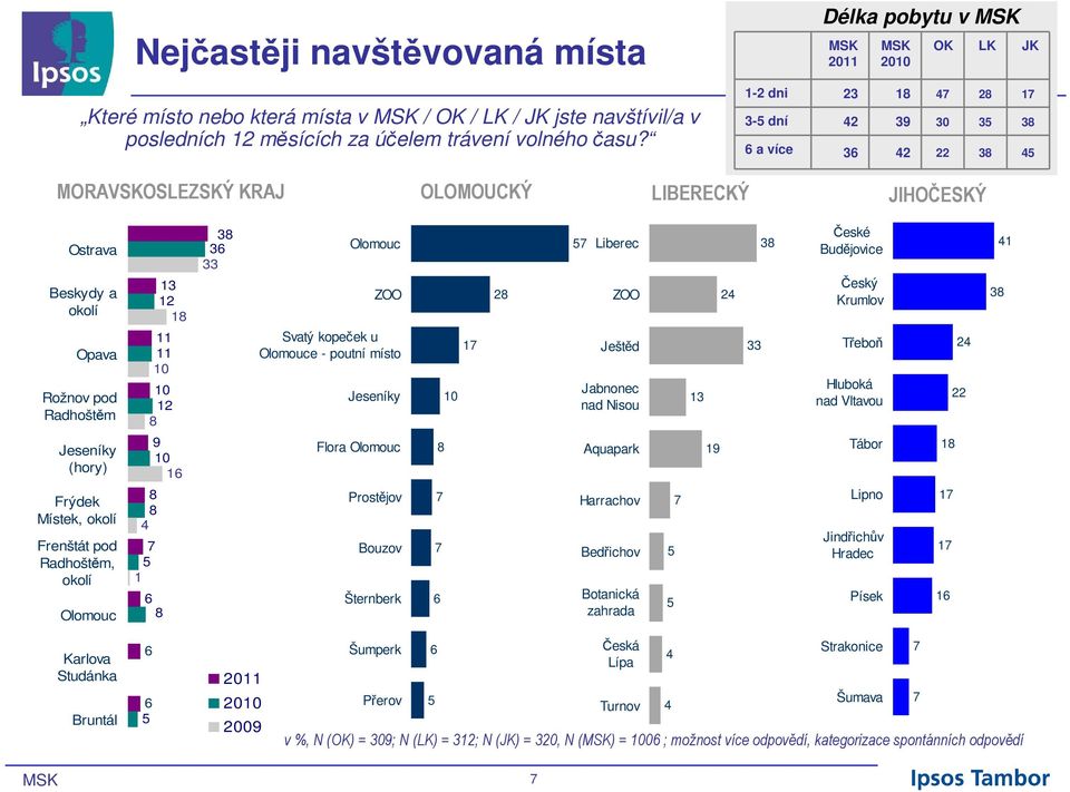 pod Radhoštěm Jeseníky (hory) Frýdek Místek, okolí Frenštát pod Radhoštěm, okolí Olomouc 13 12 18 11 11 10 10 12 8 9 10 16 8 8 4 1 6 8 38 36 33 Olomouc ZOO Svatý kopeček u Olomouce - poutní místo