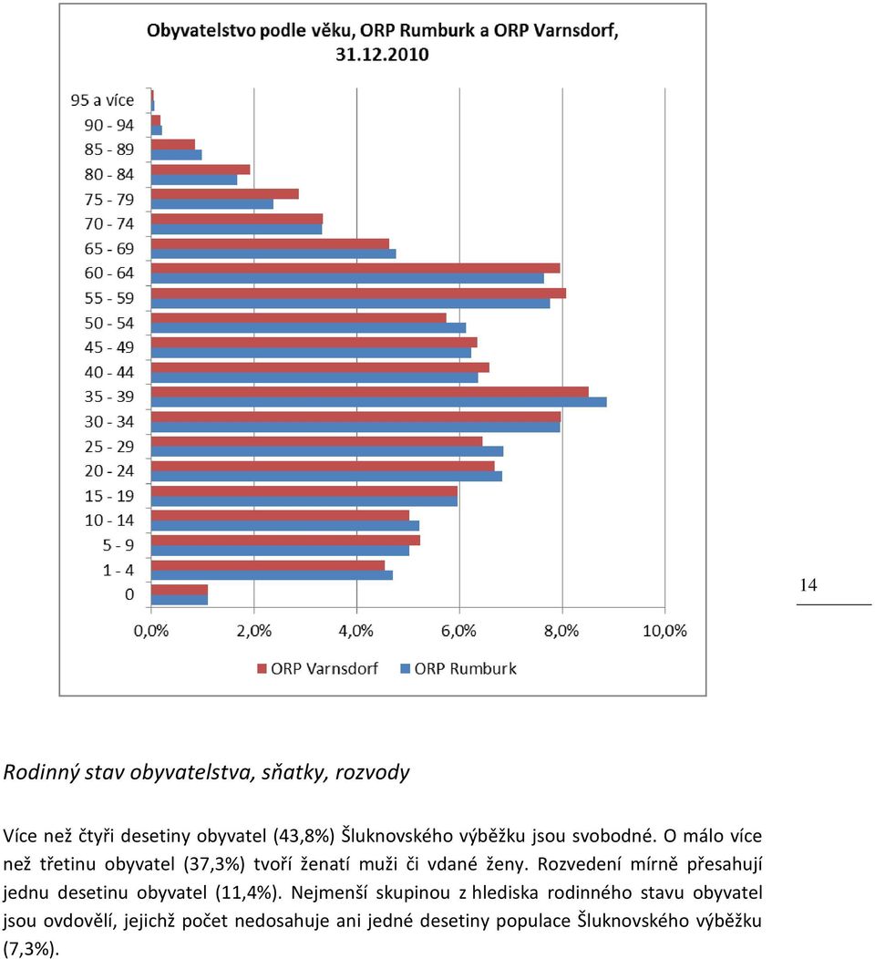 Rozvedení mírně přesahují jednu desetinu obyvatel (11,4%).