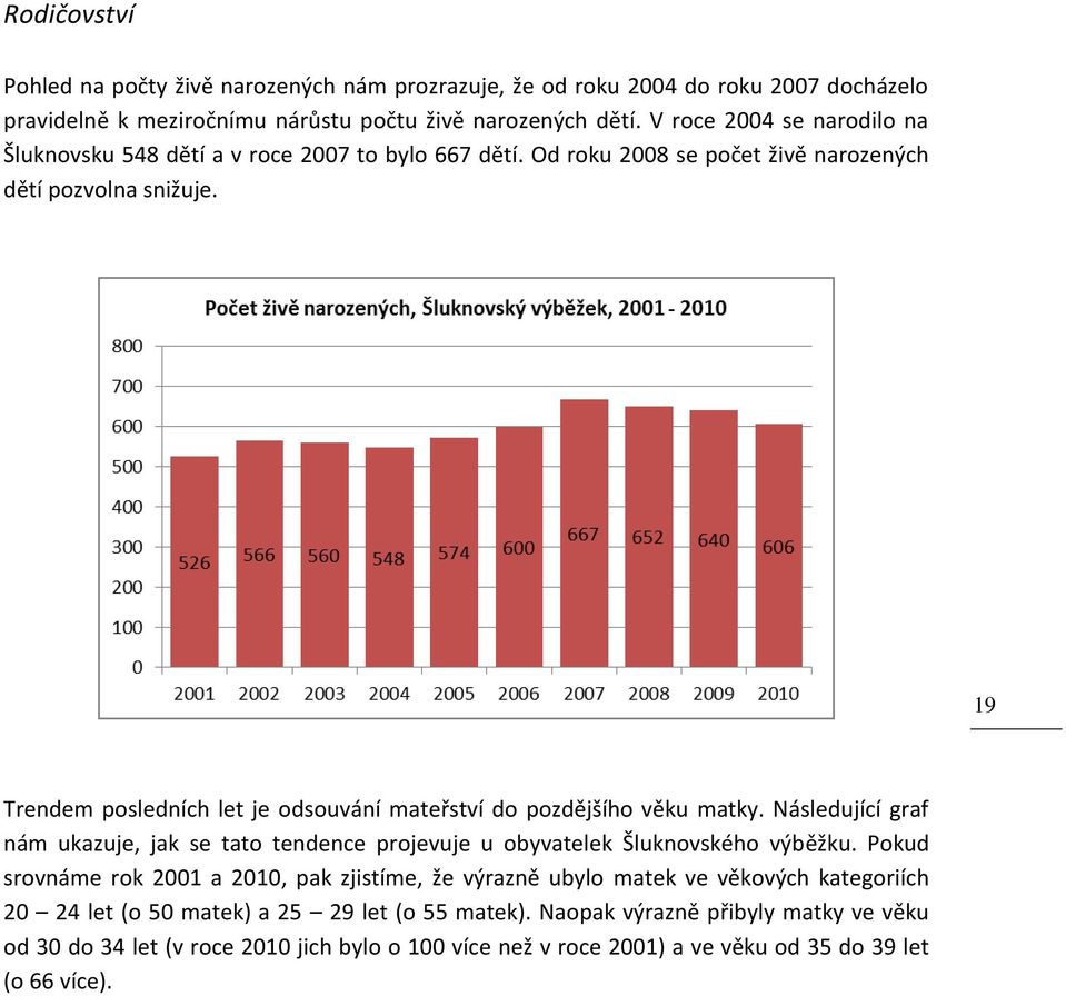 19 Trendem posledních let je odsouvání mateřství do pozdějšího věku matky. Následující graf nám ukazuje, jak se tato tendence projevuje u obyvatelek Šluknovského výběžku.