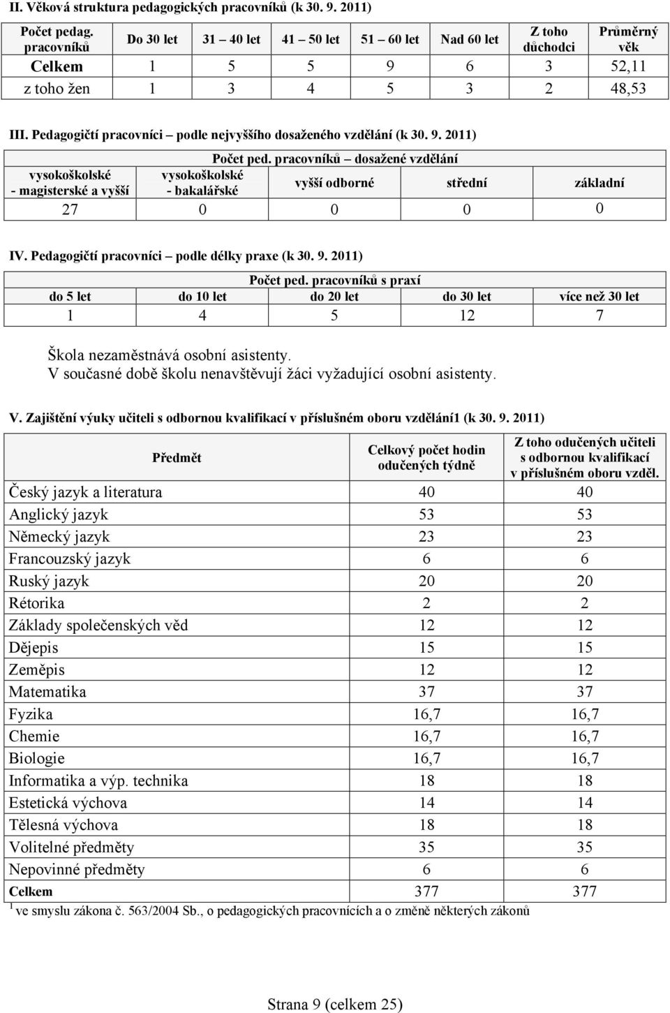 Pedagogičtí pracovníci podle nejvyššího dosaženého vzdělání (k 3. 9. 211) vysokoškolské - magisterské a vyšší Počet ped.