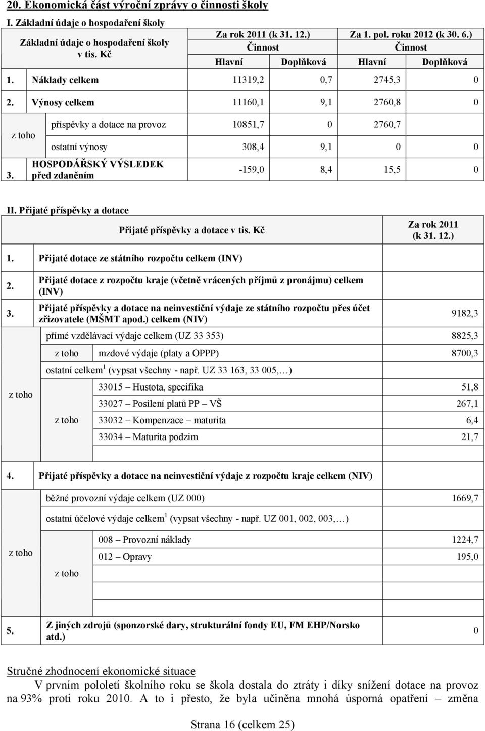 Výnosy celkem 1116,1 9,1 276,8 1851,7 276,7 38,4 9,1-159, 8,4 15,5 příspěvky a dotace na provoz z toho ostatní výnosy 3. HOSPODÁŘSKÝ VÝSLEDEK před zdaněním II.