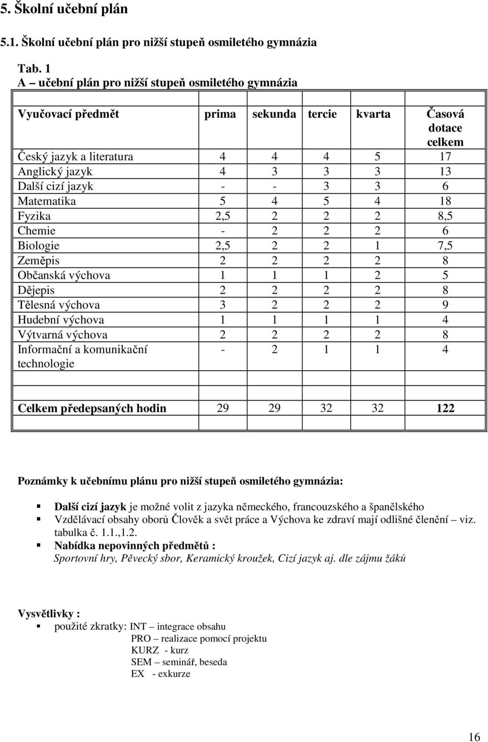 - - 3 3 6 Matematika 5 4 5 4 18 Fyzika 2,5 2 2 2 8,5 Chemie - 2 2 2 6 Biologie 2,5 2 2 1 7,5 Zeměpis 2 2 2 2 8 Občanská výchova 1 1 1 2 5 Dějepis 2 2 2 2 8 Tělesná výchova 3 2 2 2 9 Hudební výchova 1