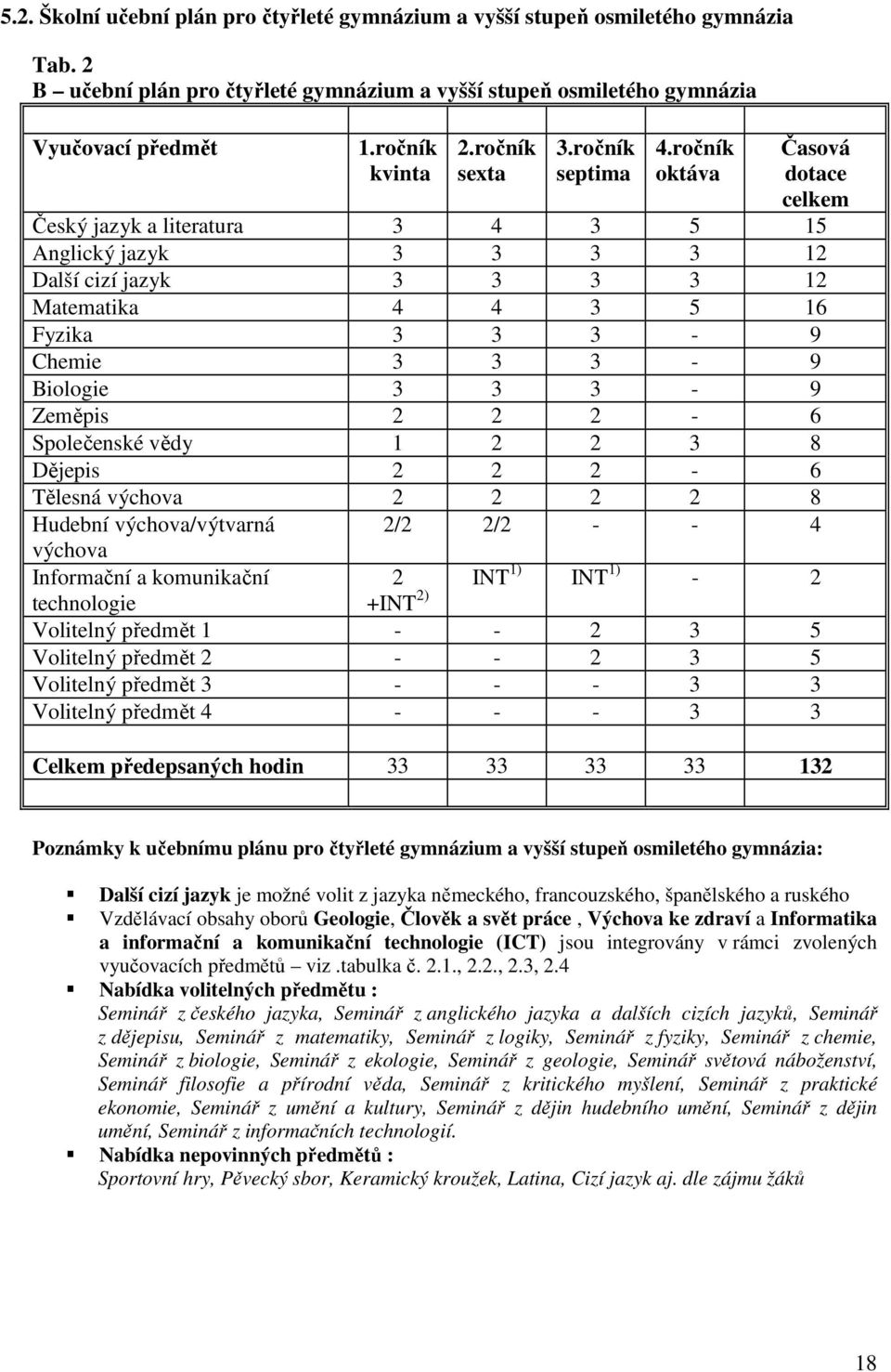 ročník oktáva Časová dotace celkem Český jazyk a literatura 3 4 3 5 15 Anglický jazyk 3 3 3 3 12 Další cizí jazyk 3 3 3 3 12 Matematika 4 4 3 5 16 Fyzika 3 3 3-9 Chemie 3 3 3-9 Biologie 3 3 3-9