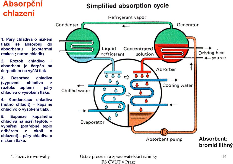 Desorbce chladiva (vyuzení chladiva z roztoku telem) áry chladiva o vysokém tlaku. 4.