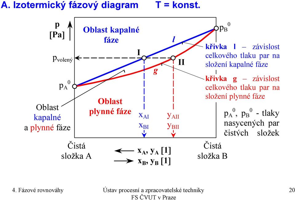 g Oblast kaalné a lynné fáze Čistá složka Oblast lynné fáze I I, y [1], y [1] y II y II křivka g