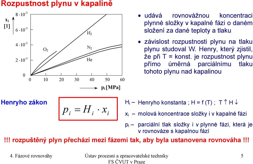 je rozustnost lynu římo úměrná arciálnímu tlaku tohoto lynu nad kaalinou i [MPa] Henryho zákon i H i i H i Henryho konstanta ; H f (T) ; T H i molová koncentrace