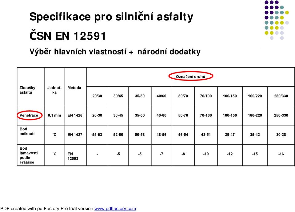 0,1 mm EN 1426 20-30 30-45 35-50 40-60 50-70 70-100 100-150 160-220 250-330 Bod měknutí C EN 1427 55-63