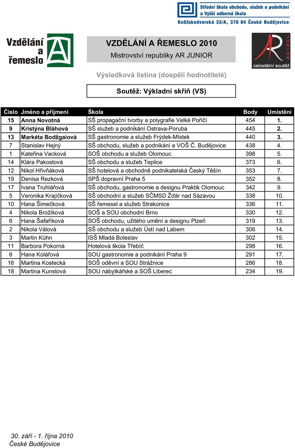 14 Klára Pakostová SŠ obchodu a služeb Teplice 373 6. 12 Nikol H iv áková SŠ hotelová a obchodn podnikatelská eský T šín 353 7. 19 Denisa Rezková SPŠ dopravní Praha 5 352 8.