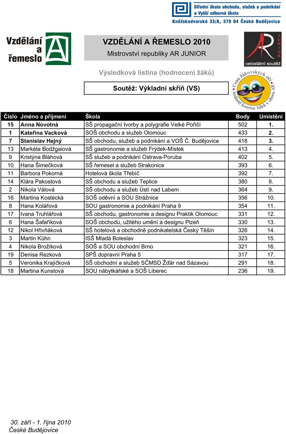 9 Kristýna Bláhová SŠ služeb a podnikání Ostrava-Poruba 402 5. 10 Hana Šime ková SŠ emesel a služeb Strakonice 393 6. 11 Barbora Pokorná Hotelová škola T ebí 392 7.