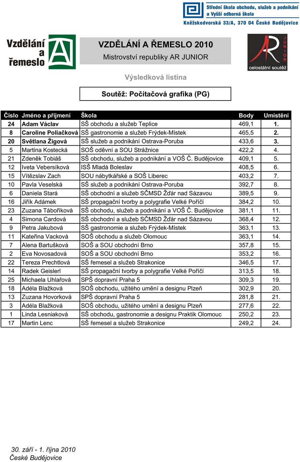 12 Iveta Vebersíková ISŠ Mladá Boleslav 408,5 6. 15 Vít zslav Zach SOU nábytká ské a SOŠ Liberec 403,2 7. 10 Pavla Veselská SŠ služeb a podnikání Ostrava-Poruba 392,7 8.
