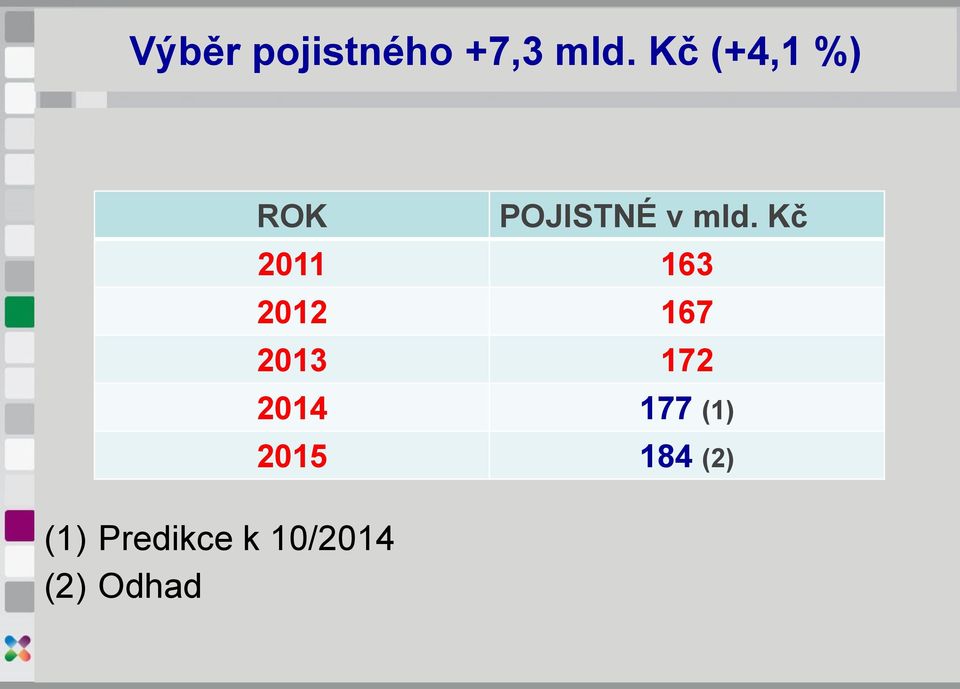 10/2014 (2) Odhad POJISTNÉ v mld.