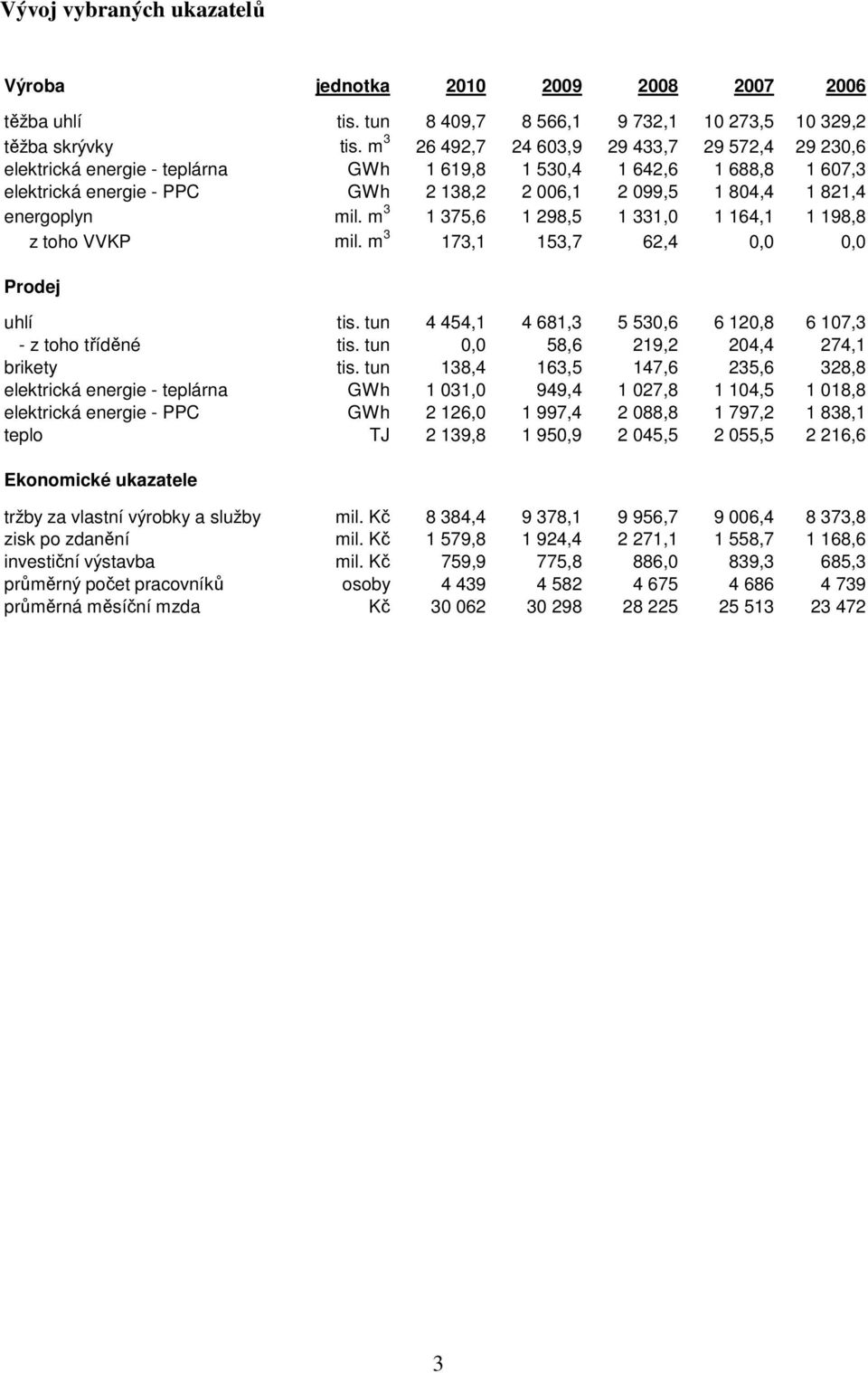 energoplyn mil. m 3 1 375,6 1 298,5 1 331,0 1 164,1 1 198,8 z toho VVKP mil. m 3 173,1 153,7 62,4 0,0 0,0 Prodej uhlí tis. tun 4 454,1 4 681,3 5 530,6 6 120,8 6 107,3 - z toho tříděné tis.