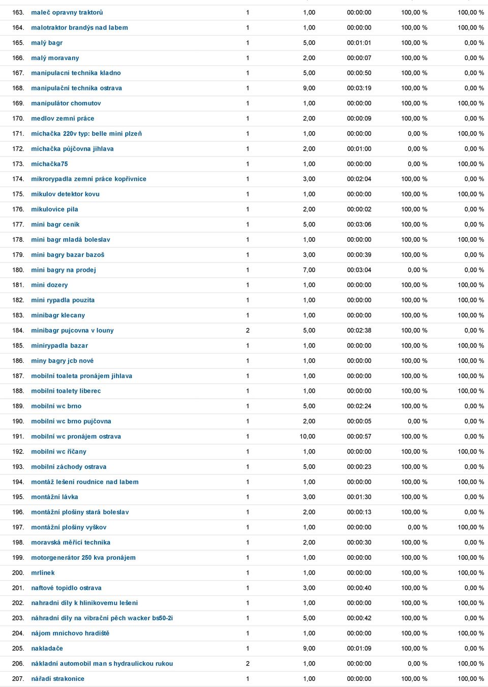 manipulátor chomutov 1 1,00 00:00:00 100,00 % 100,00 % 170. medlov zemní práce 1 2,00 00:00:09 100,00 % 0,00 % 171. míchačka 220v typ: belle mini plzeň 1 1,00 00:00:00 0,00 % 100,00 % 172.