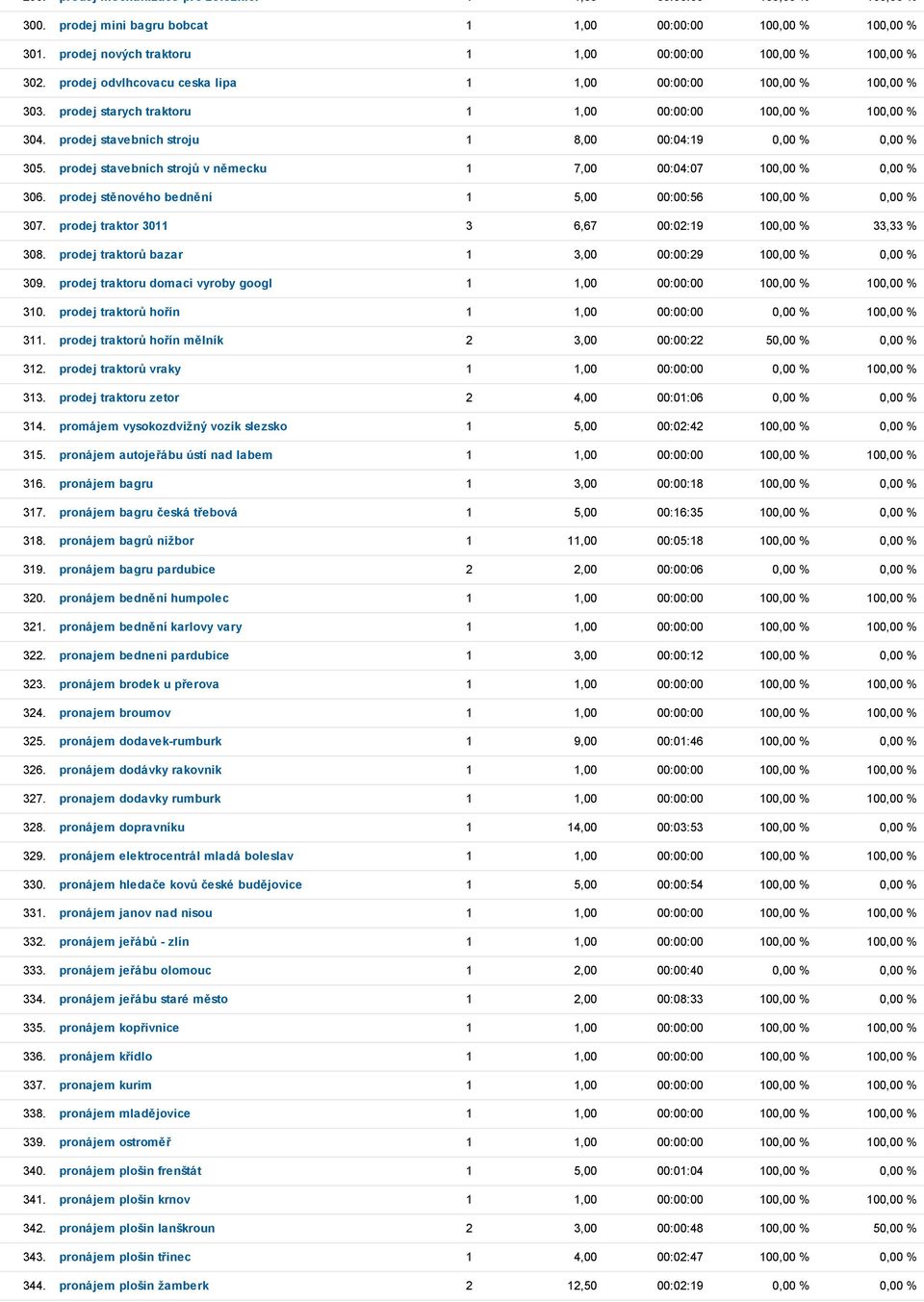 prodej stavebních stroju 1 8,00 00:04:19 0,00 % 0,00 % 305. prodej stavebních strojů v německu 1 7,00 00:04:07 100,00 % 0,00 % 306. prodej stěnového bednění 1 5,00 00:00:56 100,00 % 0,00 % 307.