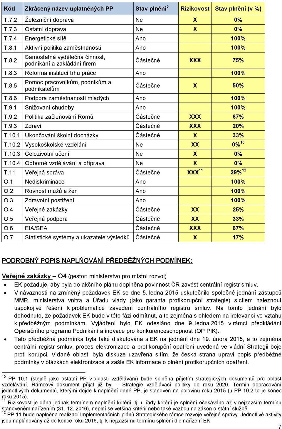 8.6 Podpora zaměstnanosti mladých Ano 100% T.9.1 Snižovaní chudoby Ano 100% T.9.2 Politika začleňování Romů Částečně XXX 67% T.9.3 Zdraví Částečně XXX 20% T.10.1 Ukončování školní docházky Částečně X 33% T.