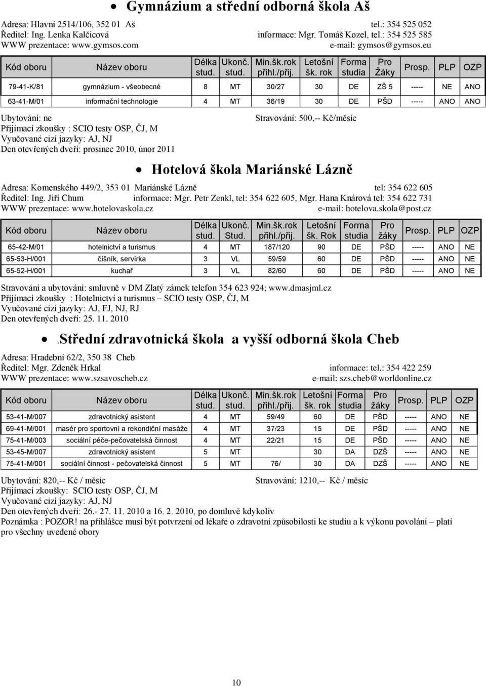 rok Ţáky 79-41-K/81 gymnázium - všeobecné 8 MT 30/27 30 DE ZŠ 5 ----- NE ANO 63-41-M/01 informační technologie 4 MT 36/19 30 DE PŠD ----- ANO ANO Přijímací zkoušky : SCIO testy OSP, ČJ, M Den